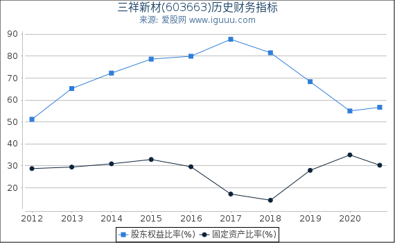 三祥新材(603663)股东权益比率、固定资产比率等历史财务指标图