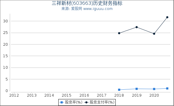 三祥新材(603663)股东权益比率、固定资产比率等历史财务指标图