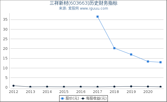 三祥新材(603663)股东权益比率、固定资产比率等历史财务指标图