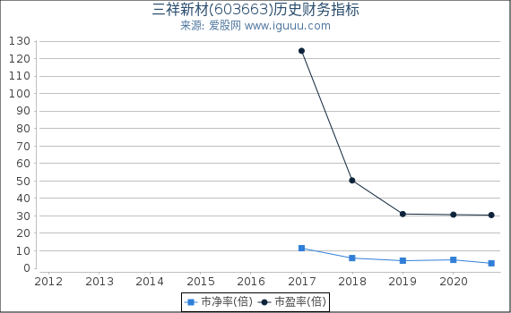 三祥新材(603663)股东权益比率、固定资产比率等历史财务指标图