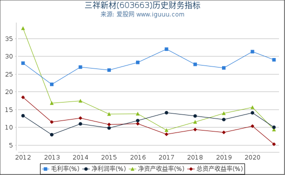 三祥新材(603663)股东权益比率、固定资产比率等历史财务指标图