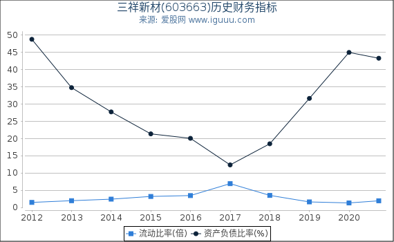 三祥新材(603663)股东权益比率、固定资产比率等历史财务指标图