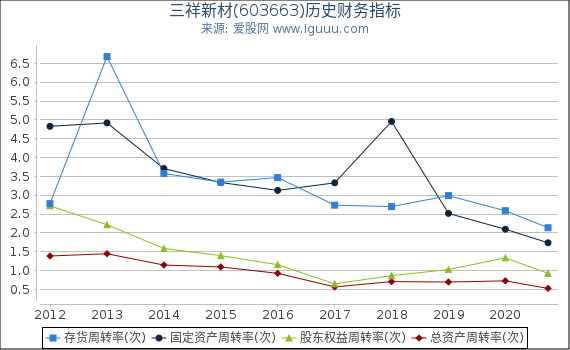三祥新材(603663)股东权益比率、固定资产比率等历史财务指标图