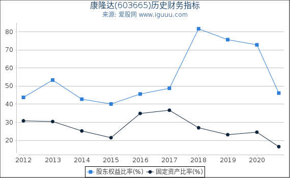 康隆达(603665)股东权益比率、固定资产比率等历史财务指标图