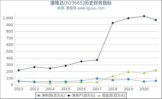康隆达(603665)股东权益比率、固定资产比率等历史财务指标图