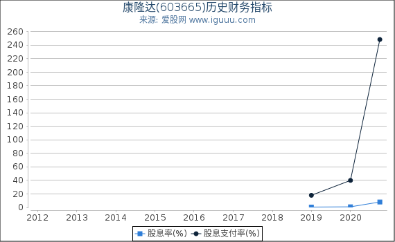 康隆达(603665)股东权益比率、固定资产比率等历史财务指标图