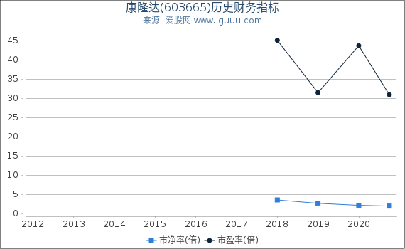 康隆达(603665)股东权益比率、固定资产比率等历史财务指标图