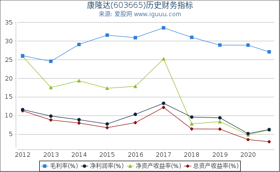 康隆达(603665)股东权益比率、固定资产比率等历史财务指标图