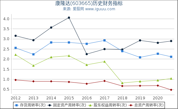 康隆达(603665)股东权益比率、固定资产比率等历史财务指标图