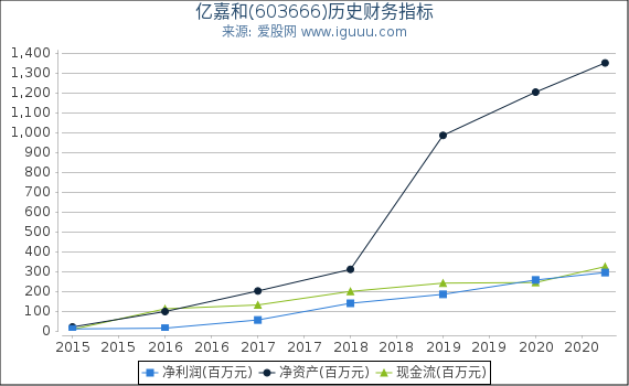 亿嘉和(603666)股东权益比率、固定资产比率等历史财务指标图