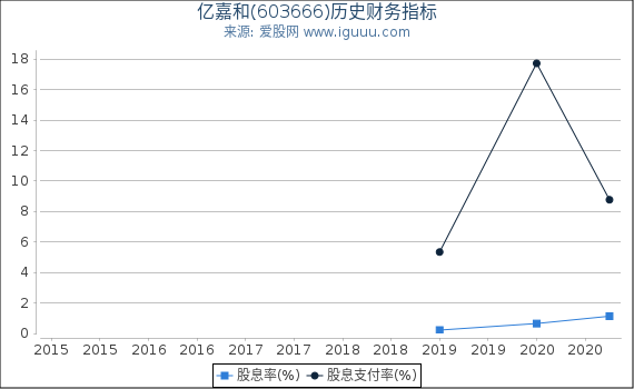 亿嘉和(603666)股东权益比率、固定资产比率等历史财务指标图