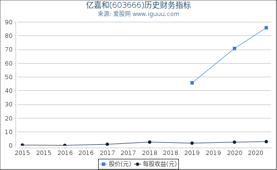 亿嘉和(603666)股东权益比率、固定资产比率等历史财务指标图