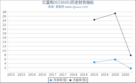 亿嘉和(603666)股东权益比率、固定资产比率等历史财务指标图