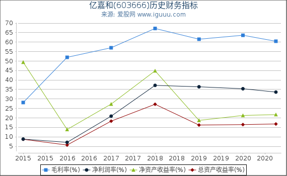亿嘉和(603666)股东权益比率、固定资产比率等历史财务指标图