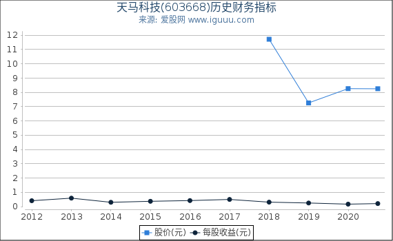 天马科技(603668)股东权益比率、固定资产比率等历史财务指标图