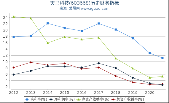 天马科技(603668)股东权益比率、固定资产比率等历史财务指标图