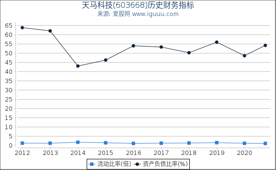 天马科技(603668)股东权益比率、固定资产比率等历史财务指标图