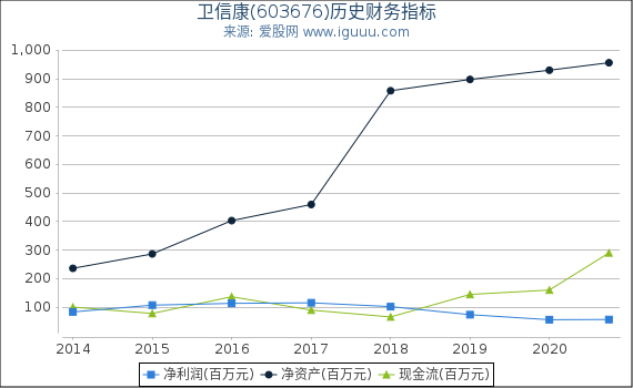 卫信康(603676)股东权益比率、固定资产比率等历史财务指标图