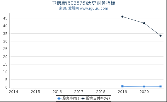 卫信康(603676)股东权益比率、固定资产比率等历史财务指标图