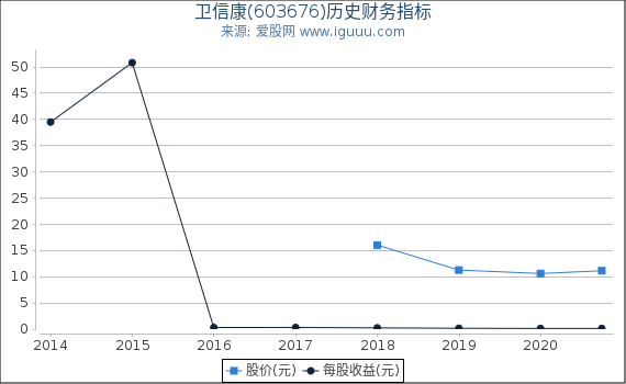 卫信康(603676)股东权益比率、固定资产比率等历史财务指标图