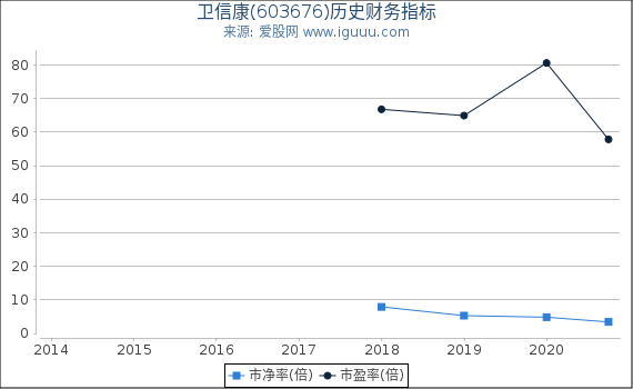 卫信康(603676)股东权益比率、固定资产比率等历史财务指标图