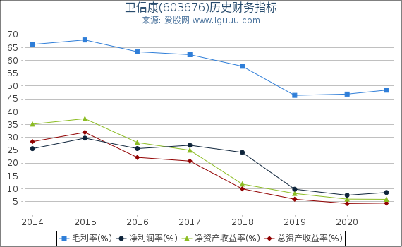 卫信康(603676)股东权益比率、固定资产比率等历史财务指标图