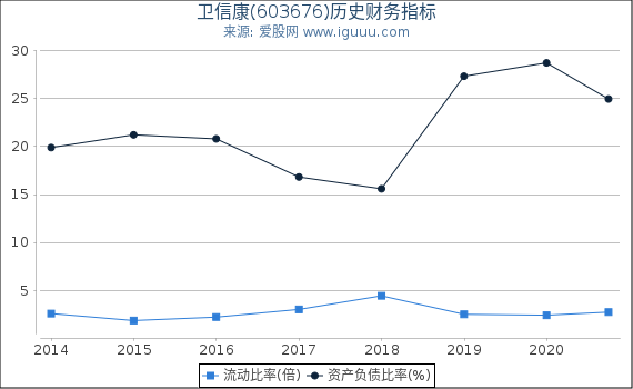 卫信康(603676)股东权益比率、固定资产比率等历史财务指标图