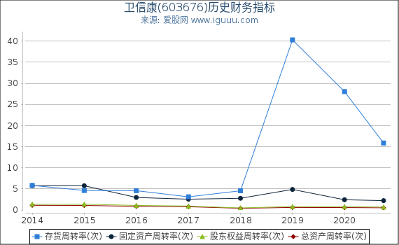 卫信康(603676)股东权益比率、固定资产比率等历史财务指标图
