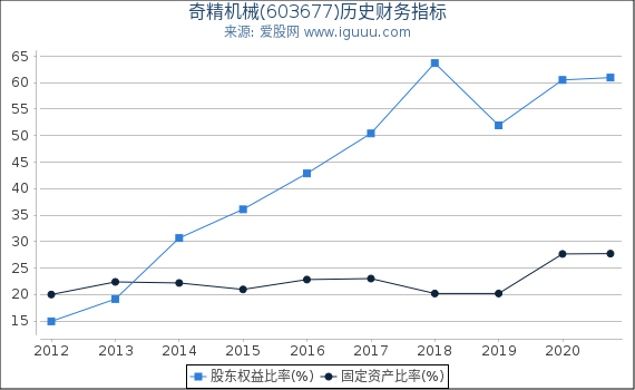 奇精机械(603677)股东权益比率、固定资产比率等历史财务指标图