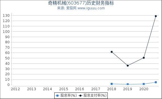 奇精机械(603677)股东权益比率、固定资产比率等历史财务指标图