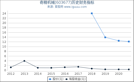 奇精机械(603677)股东权益比率、固定资产比率等历史财务指标图