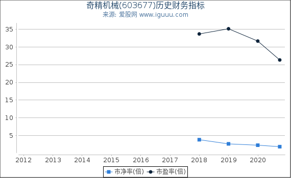 奇精机械(603677)股东权益比率、固定资产比率等历史财务指标图