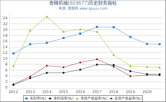 奇精机械(603677)股东权益比率、固定资产比率等历史财务指标图
