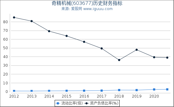 奇精机械(603677)股东权益比率、固定资产比率等历史财务指标图