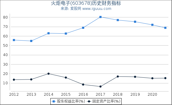 火炬电子(603678)股东权益比率、固定资产比率等历史财务指标图