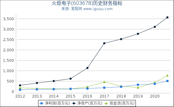 火炬电子(603678)股东权益比率、固定资产比率等历史财务指标图