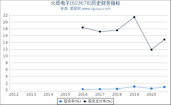 火炬电子(603678)股东权益比率、固定资产比率等历史财务指标图
