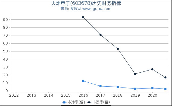 火炬电子(603678)股东权益比率、固定资产比率等历史财务指标图