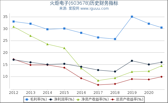 火炬电子(603678)股东权益比率、固定资产比率等历史财务指标图