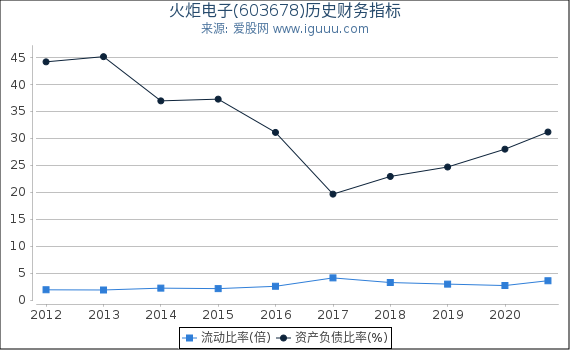 火炬电子(603678)股东权益比率、固定资产比率等历史财务指标图