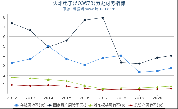 火炬电子(603678)股东权益比率、固定资产比率等历史财务指标图