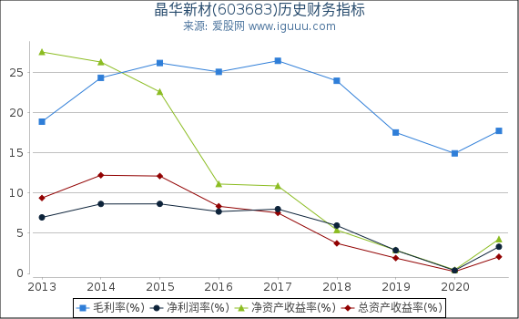 晶华新材(603683)股东权益比率、固定资产比率等历史财务指标图