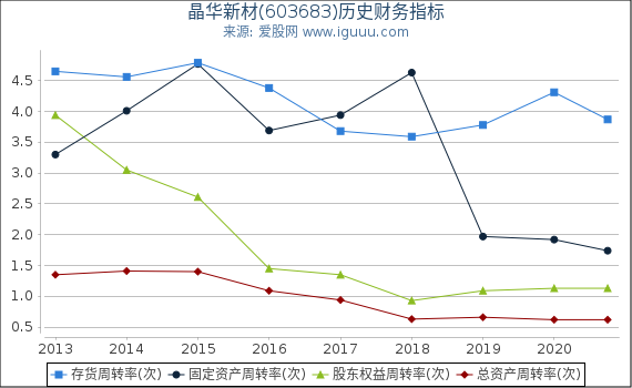 晶华新材(603683)股东权益比率、固定资产比率等历史财务指标图