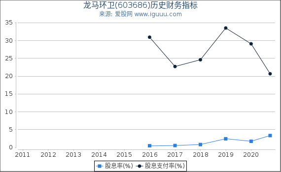 龙马环卫(603686)股东权益比率、固定资产比率等历史财务指标图