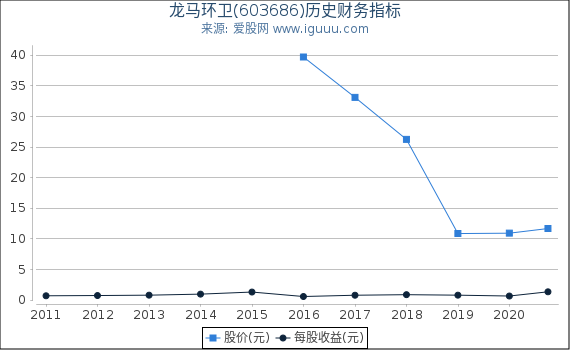 龙马环卫(603686)股东权益比率、固定资产比率等历史财务指标图