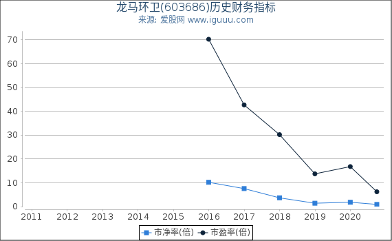 龙马环卫(603686)股东权益比率、固定资产比率等历史财务指标图