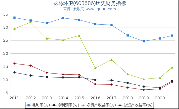 龙马环卫(603686)股东权益比率、固定资产比率等历史财务指标图