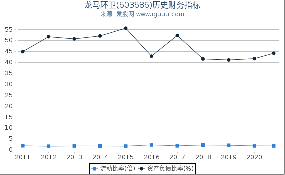 龙马环卫(603686)股东权益比率、固定资产比率等历史财务指标图