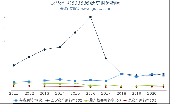 龙马环卫(603686)股东权益比率、固定资产比率等历史财务指标图