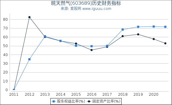 皖天然气(603689)股东权益比率、固定资产比率等历史财务指标图